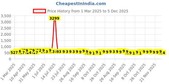 myntra.com DIVASTRI Women Open Toe Flats divastri Price History Graph from 1 Mar 2025 to 5 Dec 2025
