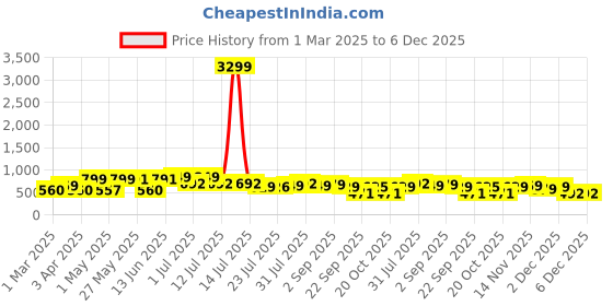 myntra.com DIVASTRI Women Open Toe Flats divastri Price History Graph from 1 Mar 2025 to 5 Dec 2025