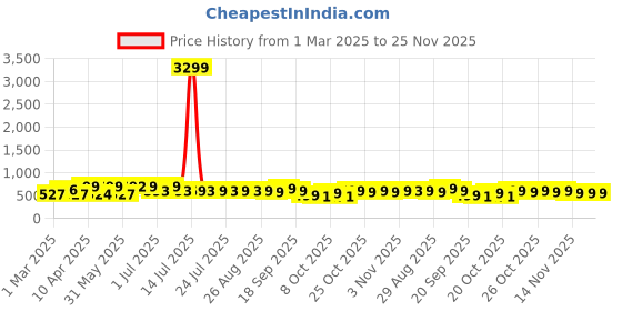 myntra.com DIVASTRI Women Open Toe Flats divastri Price History Graph from 1 Mar 2025 to 24 Nov 2025