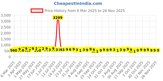 myntra.com DIVASTRI Women Open Toe Flats divastri Price History Graph from 6 Mar 2025 to 25 Nov 2025