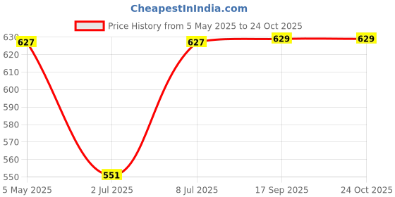 myntra.com DIVASTRI Women Open Toe Flats divastri Price History Graph from 5 May 2025 to 24 Oct 2025