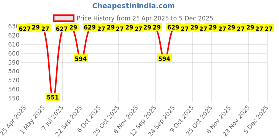myntra.com DIVASTRI Women Open Toe Flats divastri Price History Graph from 25 Apr 2025 to 4 Dec 2025
