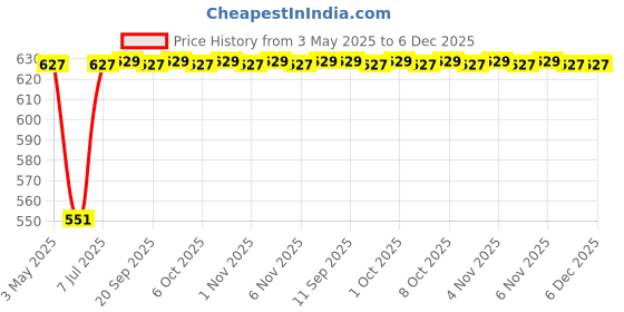 myntra.com DIVASTRI Women Open Toe Flats divastri Price History Graph from 3 May 2025 to 5 Dec 2025