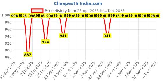 myntra.com DIVASTRI Women Open Toe Flats divastri Price History Graph from 25 Apr 2025 to 4 Dec 2025