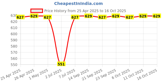myntra.com DIVASTRI Women Open Toe Flats divastri Price History Graph from 25 Apr 2025 to 16 Oct 2025
