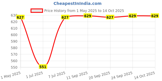 myntra.com DIVASTRI Women Open Toe Flats divastri Price History Graph from 1 May 2025 to 14 Oct 2025