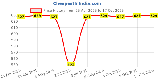 myntra.com DIVASTRI Women Open Toe Flats divastri Price History Graph from 25 Apr 2025 to 16 Oct 2025