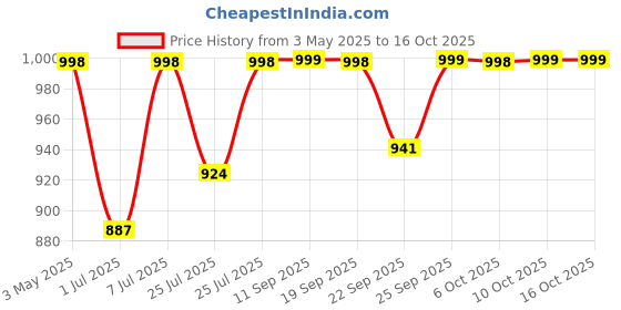 myntra.com DIVASTRI Women Open Toe Flats divastri Price History Graph from 3 May 2025 to 16 Oct 2025