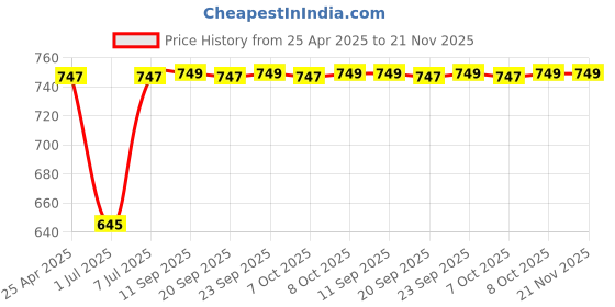 myntra.com DIVASTRI Women Open Toe Flats divastri Price History Graph from 25 Apr 2025 to 20 Nov 2025