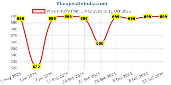 myntra.com DIVASTRI Women Open Toe Flats divastri Price History Graph from 1 May 2025 to 10 Oct 2025