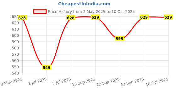 myntra.com DIVASTRI Women Open Toe Flats divastri Price History Graph from 3 May 2025 to 10 Oct 2025