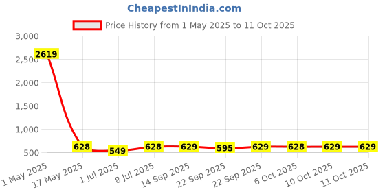 myntra.com DIVASTRI Women Open Toe Flats divastri Price History Graph from 1 May 2025 to 11 Oct 2025