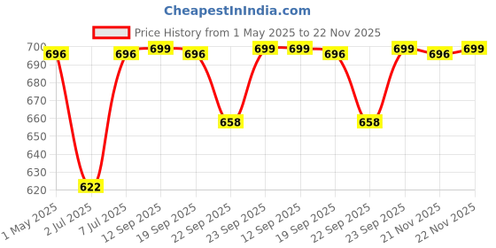 myntra.com DIVASTRI Women Open Toe Flats divastri Price History Graph from 1 May 2025 to 22 Nov 2025