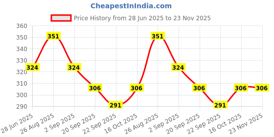 myntra.com DIVASTRI Women Open Toe Flats divastri Price History Graph from 28 Jun 2025 to 23 Nov 2025