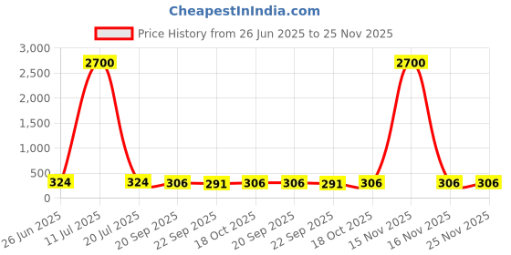 myntra.com DIVASTRI Women Open Toe Flats divastri Price History Graph from 26 Jun 2025 to 24 Nov 2025