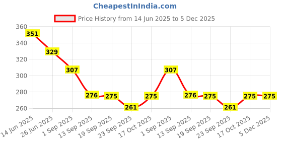 myntra.com DIVASTRI Women Open Toe Flats divastri Price History Graph from 14 Jun 2025 to 5 Dec 2025