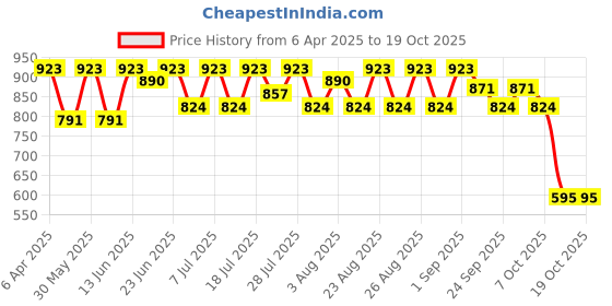 myntra.com DIVASTRI Women Open Toe Sandals divastri Price History Graph from 6 Apr 2025 to 18 Oct 2025