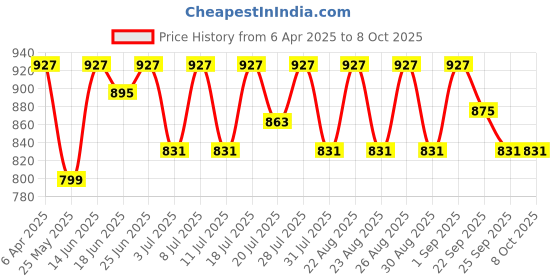 myntra.com DIVASTRI Women Open Toe T-Strap Flats divastri Price History Graph from 6 Apr 2025 to 8 Oct 2025