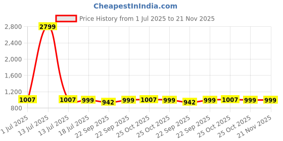 myntra.com DIVASTRI Women Open Toe Wedge Sandals with Buckles divastri Price History Graph from 1 Jul 2025 to 20 Nov 2025