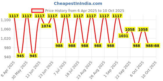 myntra.com DIVASTRI Women Open ToeBlock Sandals divastri Price History Graph from 6 Apr 2025 to 10 Oct 2025
