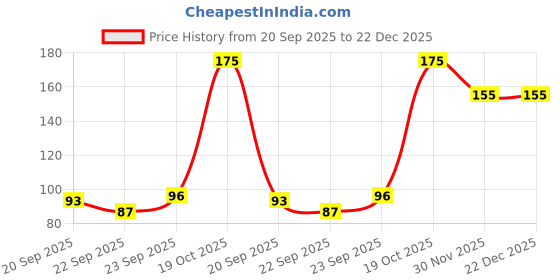 myntra.com DIVASTRI Women Pack of 4 Transparent Claw Clip divastri Price History Graph from 20 Sep 2025 to 22 Dec 2025