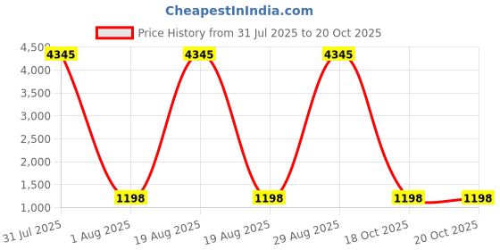 myntra.com DIVASTRI Women Paisley Embroidered Regular Kurta with Trousers & With Dupatta divastri Price History Graph from 31 Jul 2025 to 20 Oct 2025