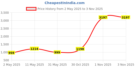 myntra.com DIVASTRI Women Paisley Printed Regular Kurta with Trousers divastri Price History Graph from 2 May 2025 to 3 Nov 2025