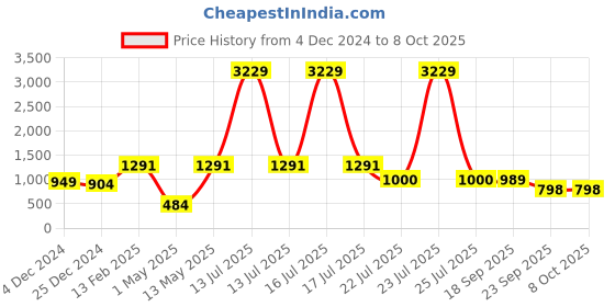 myntra.com DIVASTRI Women Paisley Printed Regular Kurta with Trousers & With Dupatta divastri Price History Graph from 4 Dec 2024 to 8 Oct 2025