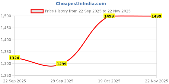 myntra.com DIVASTRI Women Paisley Printed Tiered Kurta with Palazzos & With Dupatta divastri Price History Graph from 22 Sep 2025 to 22 Nov 2025