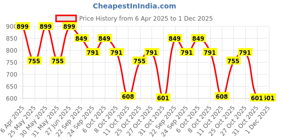 myntra.com DIVASTRI Women Party Block Heels Sandals With Bow Details divastri Price History Graph from 6 Apr 2025 to 1 Dec 2025