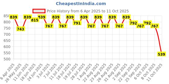 myntra.com DIVASTRI Women Party Open Toe Flats divastri Price History Graph from 6 Apr 2025 to 11 Oct 2025