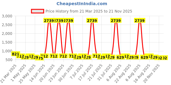 myntra.com DIVASTRI Women Party Stiletto Heels divastri Price History Graph from 21 Mar 2025 to 20 Nov 2025