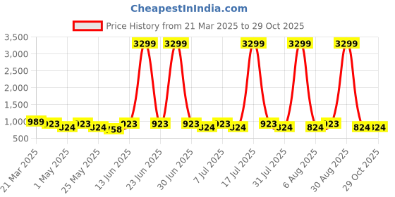 myntra.com DIVASTRI Women Party Stiletto Sandals divastri Price History Graph from 21 Mar 2025 to 29 Oct 2025