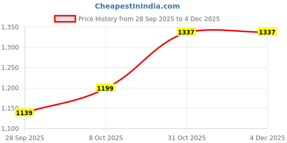 myntra.com DIVASTRI Women Peach Floral Printed Zari Linen Blend Saree divastri Price History Graph from 28 Sep 2025 to 3 Dec 2025