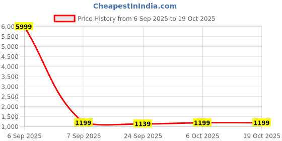 myntra.com DIVASTRI Women Peach Sarees divastri Price History Graph from 6 Sep 2025 to 17 Oct 2025