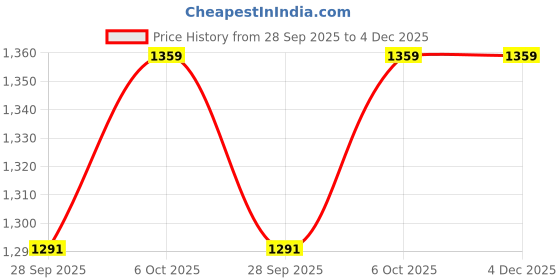myntra.com DIVASTRI Women Peach Sarees divastri Price History Graph from 28 Sep 2025 to 4 Dec 2025
