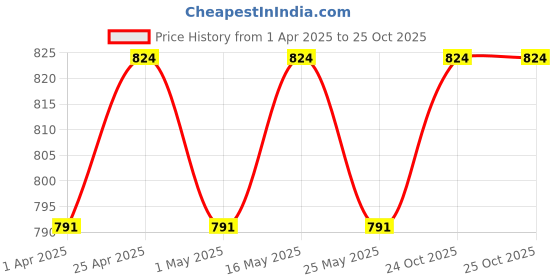 myntra.com DIVASTRI Women Printed Ethnic Ballerinas with Bows Flats divastri Price History Graph from 1 Apr 2025 to 24 Oct 2025