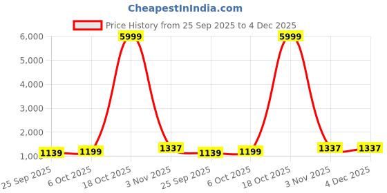 myntra.com DIVASTRI Women Printed Floral Zari Chanderi Saree divastri Price History Graph from 25 Sep 2025 to 4 Dec 2025