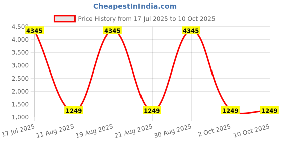 myntra.com DIVASTRI Women Printed Kurta with Trousers & With Dupatta divastri Price History Graph from 17 Jul 2025 to 10 Oct 2025