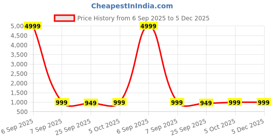 myntra.com DIVASTRI Women Printed Linen Blend Saree divastri Price History Graph from 6 Sep 2025 to 4 Dec 2025