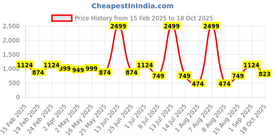 myntra.com DIVASTRI Women Printed Pure Georgette Saree divastri Price History Graph from 15 Feb 2025 to 18 Oct 2025