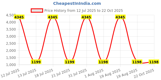 myntra.com DIVASTRI Women Printed Regular Kurta & Trousers & Dupatta divastri Price History Graph from 12 Jul 2025 to 22 Oct 2025