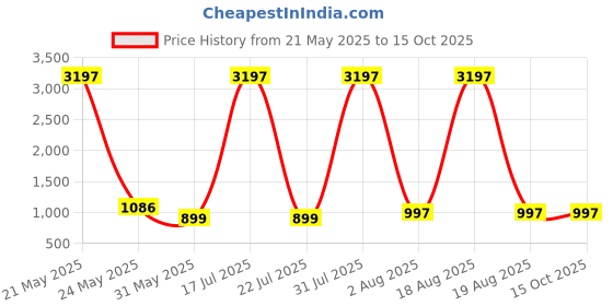 myntra.com DIVASTRI Women Printed Regular Kurta with Palazzos divastri Price History Graph from 21 May 2025 to 15 Oct 2025