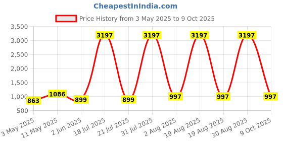 myntra.com DIVASTRI Women Printed Regular Kurta with Palazzos divastri Price History Graph from 3 May 2025 to 9 Oct 2025