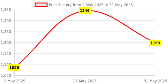 myntra.com DIVASTRI Women Printed Regular Kurta with Palazzos & With Dupatta divastri Price History Graph from 2 May 2025 to 31 May 2025