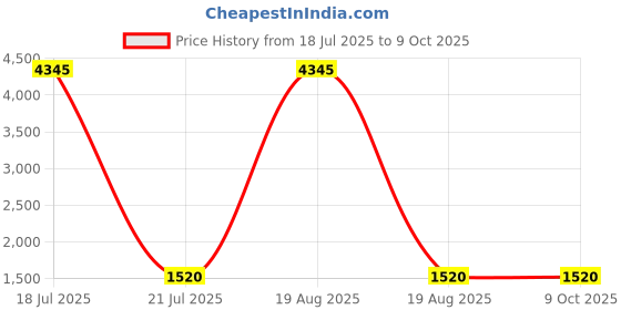 myntra.com DIVASTRI Women Printed Regular Kurta with Palazzos & With Dupatta divastri Price History Graph from 18 Jul 2025 to 8 Oct 2025