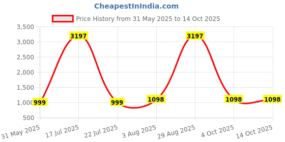 myntra.com DIVASTRI Women Printed Regular Kurta with Trousers divastri Price History Graph from 31 May 2025 to 13 Oct 2025