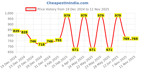 myntra.com DIVASTRI Women Printed Regular Kurta with Trousers & With Dupatta divastri Price History Graph from 19 Dec 2024 to 10 Nov 2025