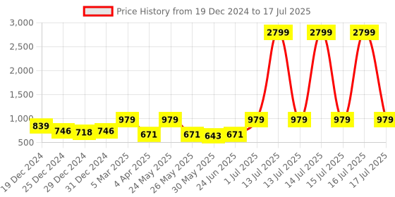 myntra.com DIVASTRI Women Printed Regular Kurta with Trousers & With Dupatta divastri Price History Graph from 19 Dec 2024 to 17 Jul 2025