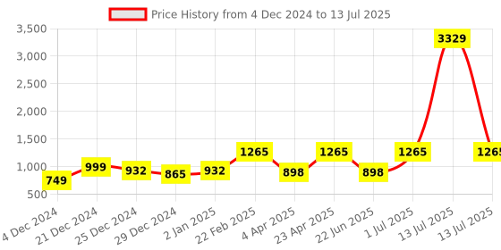 myntra.com DIVASTRI Women Printed Regular Kurta with Trousers & With Dupatta divastri Price History Graph from 4 Dec 2024 to 13 Jul 2025